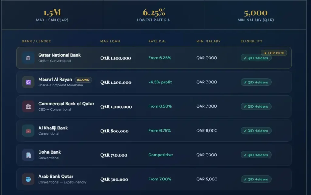 Top 7 Banks Offering Personal Loans for Qatar ID Holders